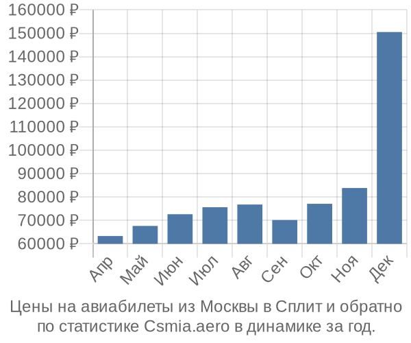 Авиабилеты из Москвы в Сплит цены