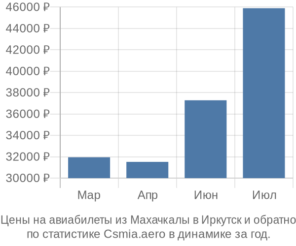 Авиабилеты из Махачкалы в Иркутск цены