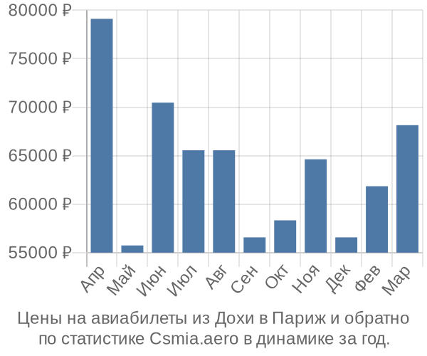 Авиабилеты из Дохи в Париж цены