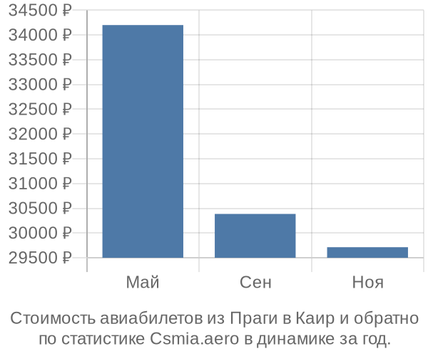 Стоимость авиабилетов из Праги в Каир