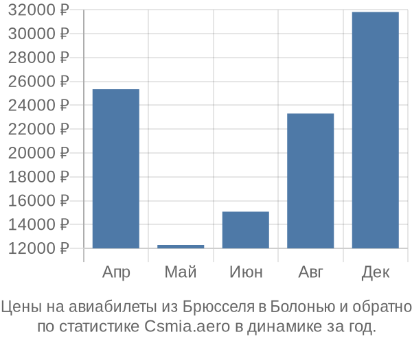 Авиабилеты из Брюсселя в Болонью цены