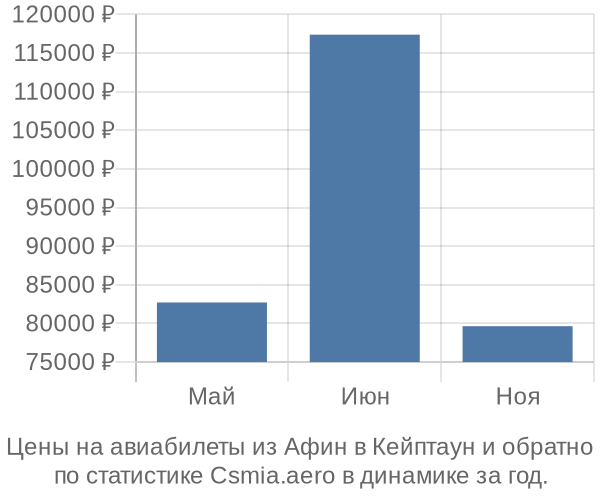 Авиабилеты из Афин в Кейптаун цены