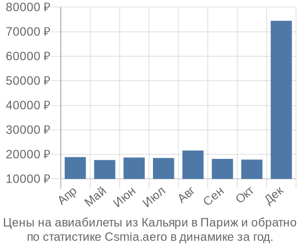 Авиабилеты из Кальяри в Париж цены