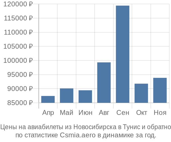 Авиабилеты из Новосибирска в Тунис цены