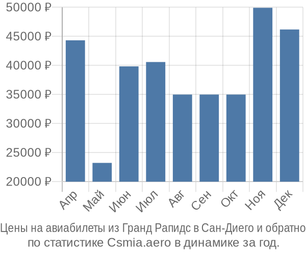 Авиабилеты из Гранд Рапидс в Сан-Диего цены