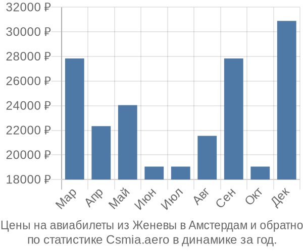 Авиабилеты из Женевы в Амстердам цены