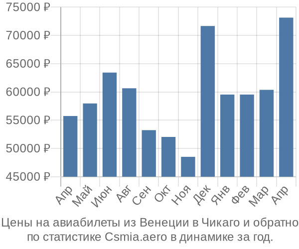 Авиабилеты из Венеции в Чикаго цены