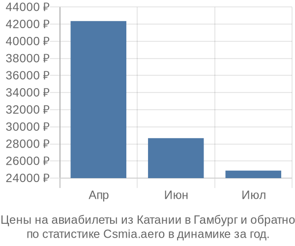 Авиабилеты из Катании в Гамбург цены