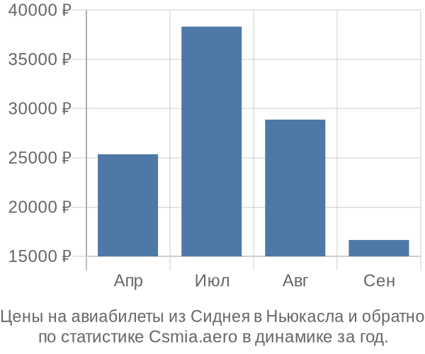 Авиабилеты из Сиднея в Ньюкасла цены