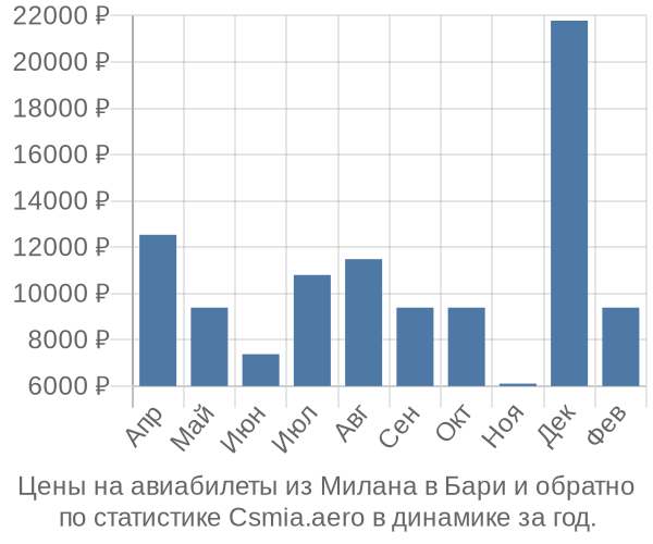 Авиабилеты из Милана в Бари цены