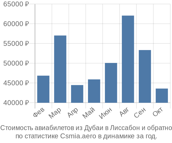 Стоимость авиабилетов из Дубаи в Лиссабон