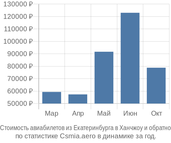 Стоимость авиабилетов из Екатеринбурга в Ханчжоу