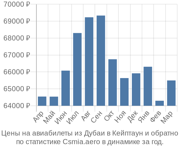 Авиабилеты из Дубаи в Кейптаун цены