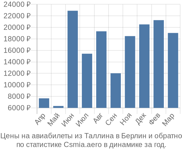 Авиабилеты из Таллина в Берлин цены