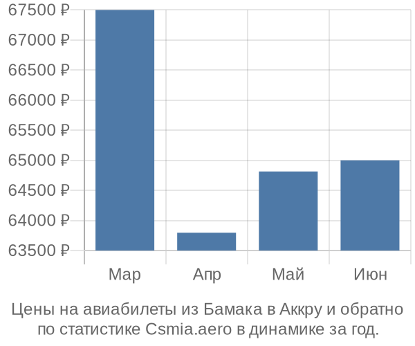 Авиабилеты из Бамака в Аккру цены