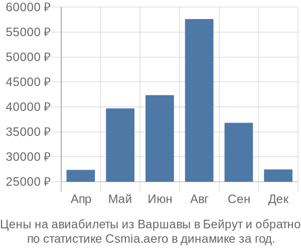 Авиабилеты из Варшавы в Бейрут цены