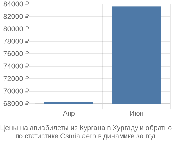 Авиабилеты из Кургана в Хургаду цены