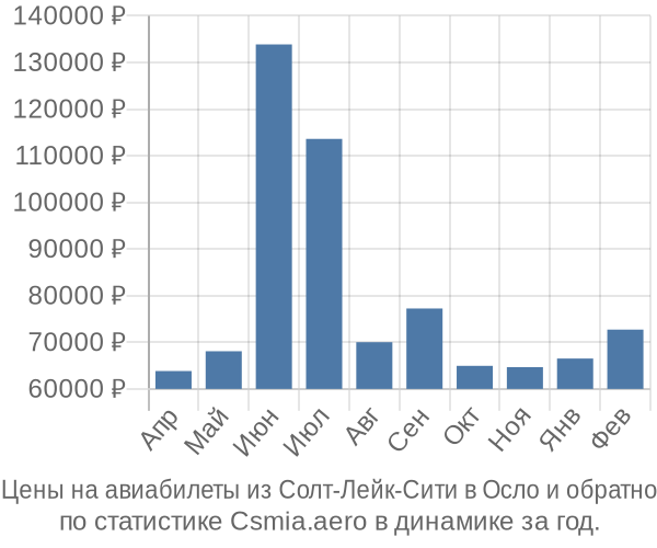 Авиабилеты из Солт-Лейк-Сити в Осло цены