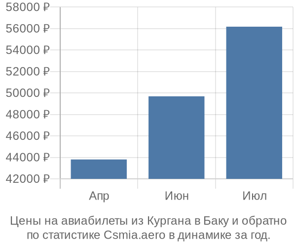 Авиабилеты из Кургана в Баку цены