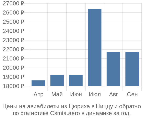 Авиабилеты из Цюриха в Ниццу цены