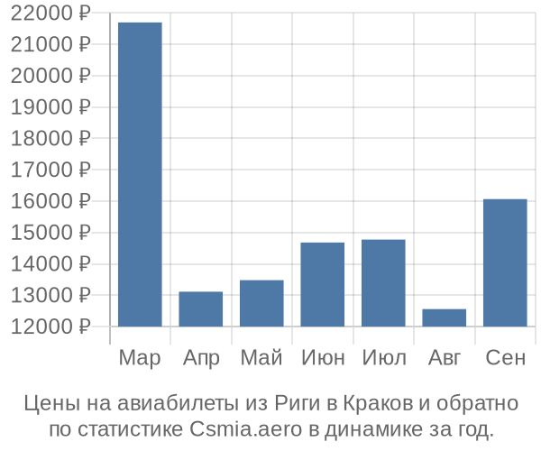 Авиабилеты из Риги в Краков цены