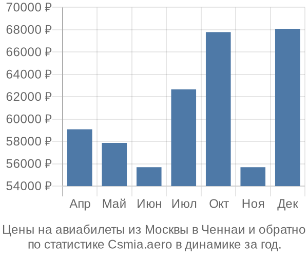 Авиабилеты из Москвы в Ченнаи цены