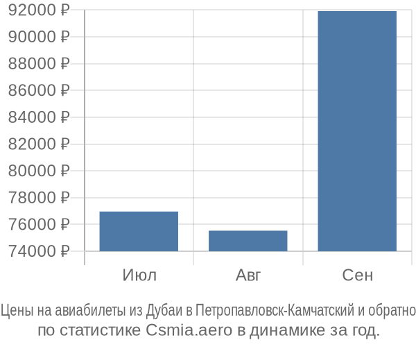 Авиабилеты из Дубаи в Петропавловск-Камчатский цены