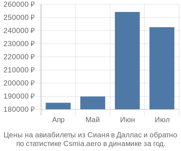 Авиабилеты из Сианя в Даллас цены