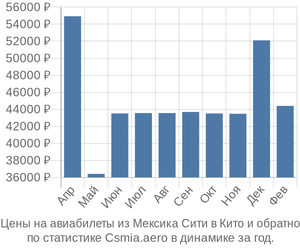 Авиабилеты из Мексика Сити в Кито цены