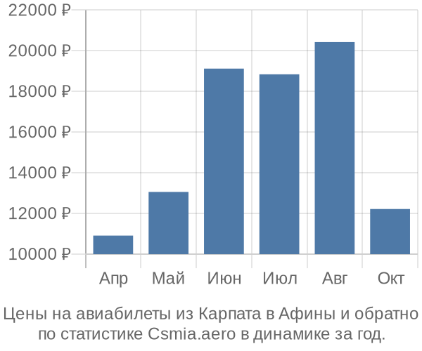 Авиабилеты из Карпата в Афины цены