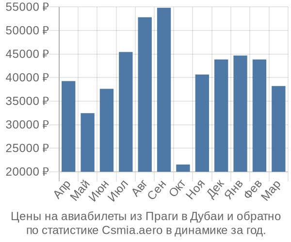 Авиабилеты из Праги в Дубаи цены