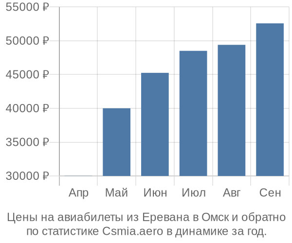 Авиабилеты из Еревана в Омск цены
