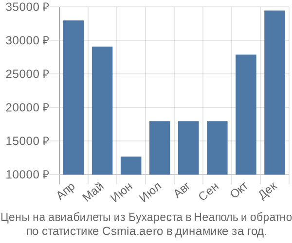 Авиабилеты из Бухареста в Неаполь цены