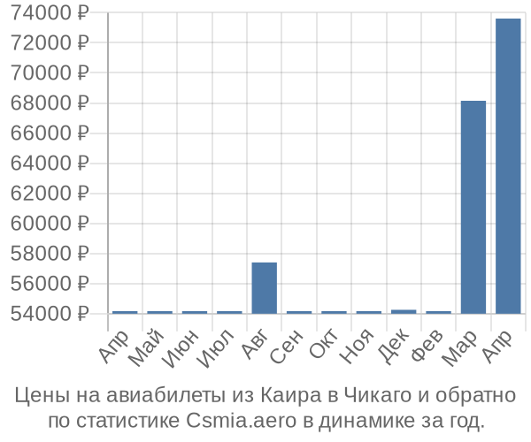 Авиабилеты из Каира в Чикаго цены