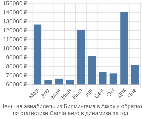 Авиабилеты из Бирмингема в Аккру цены