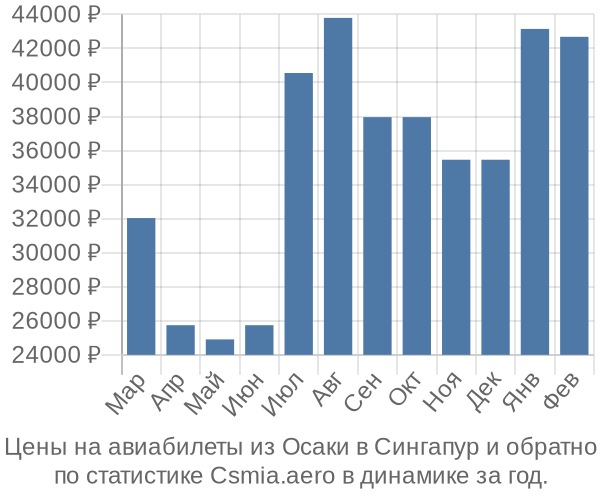 Авиабилеты из Осаки в Сингапур цены