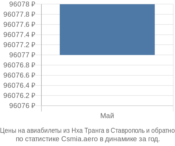 Авиабилеты из Нха Транга в Ставрополь цены