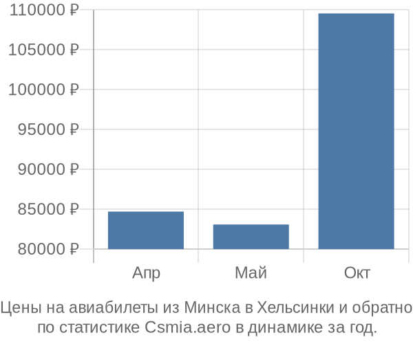 Авиабилеты из Минска в Хельсинки цены