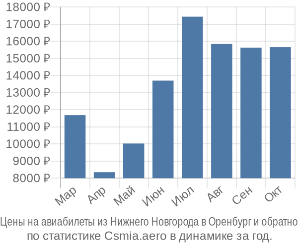 Авиабилеты из Нижнего Новгорода в Оренбург цены