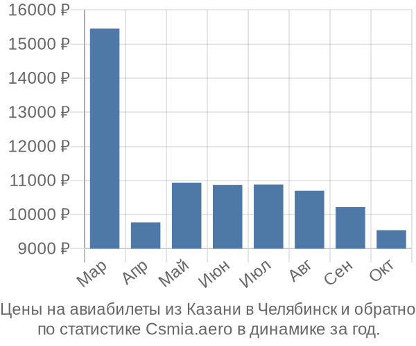 Авиабилеты из Казани в Челябинск цены