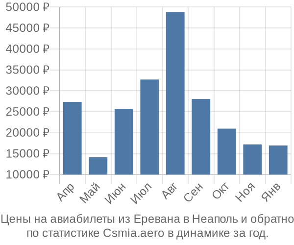 Авиабилеты из Еревана в Неаполь цены