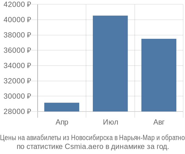 Авиабилеты из Новосибирска в Нарьян-Мар цены