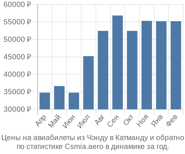 Авиабилеты из Чэнду в Катманду цены