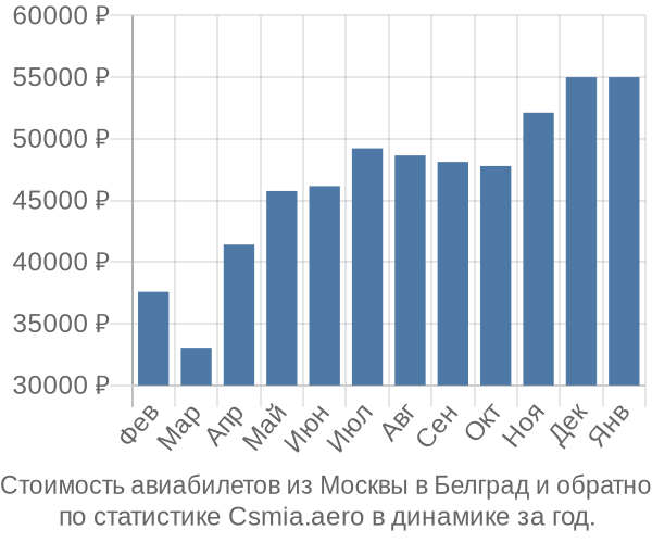 Стоимость авиабилетов из Москвы в Белград