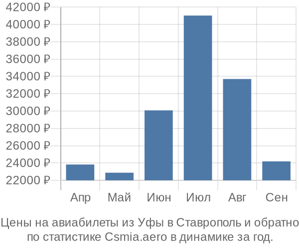 Авиабилеты из Уфы в Ставрополь цены