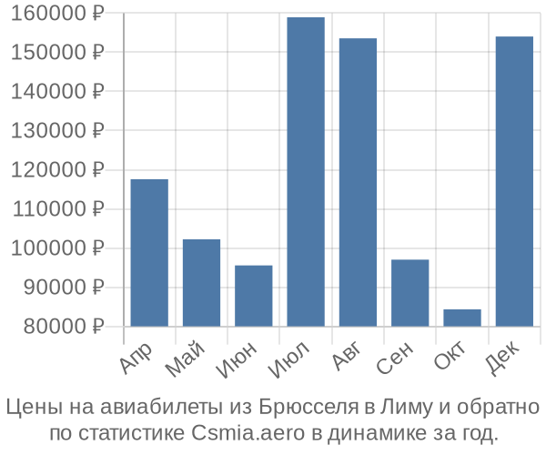 Авиабилеты из Брюсселя в Лиму цены