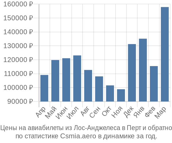 Авиабилеты из Лос-Анджелеса в Перт цены