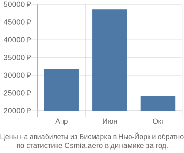 Авиабилеты из Бисмарка в Нью-Йорк цены