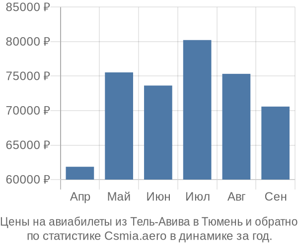 Авиабилеты из Тель-Авива в Тюмень цены