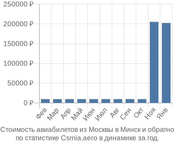 Стоимость авиабилетов из Москвы в Минск